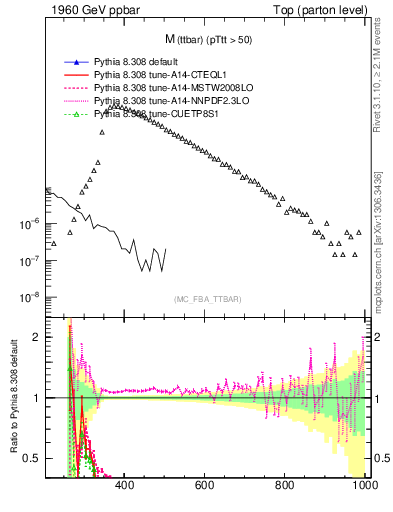Plot of mttbar in 1960 GeV ppbar collisions