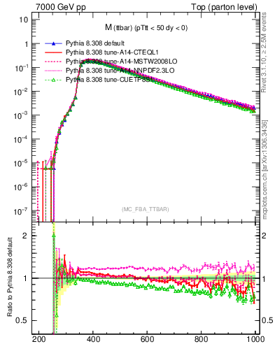 Plot of mttbar in 7000 GeV pp collisions