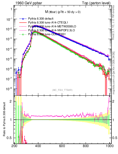 Plot of mttbar in 1960 GeV ppbar collisions