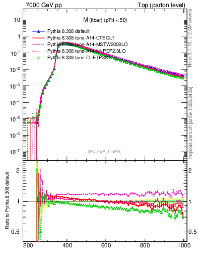 Plot of mttbar in 7000 GeV pp collisions