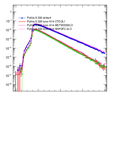 Plot of mttbar in 1960 GeV ppbar collisions