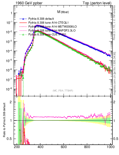 Plot of mttbar in 1960 GeV ppbar collisions