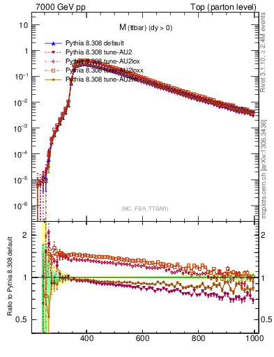 Plot of mttbar in 7000 GeV pp collisions