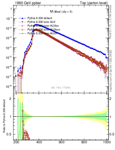 Plot of mttbar in 1960 GeV ppbar collisions