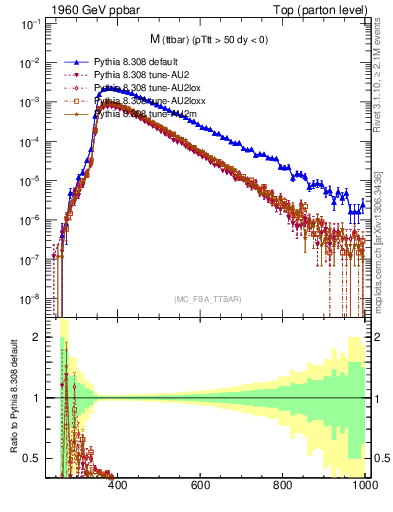 Plot of mttbar in 1960 GeV ppbar collisions