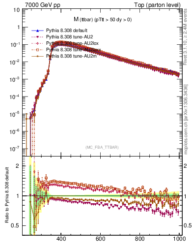 Plot of mttbar in 7000 GeV pp collisions