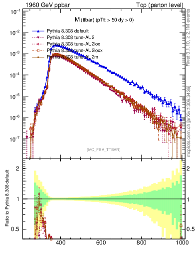 Plot of mttbar in 1960 GeV ppbar collisions
