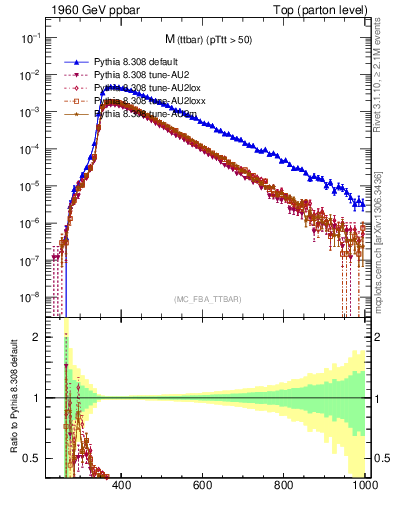 Plot of mttbar in 1960 GeV ppbar collisions