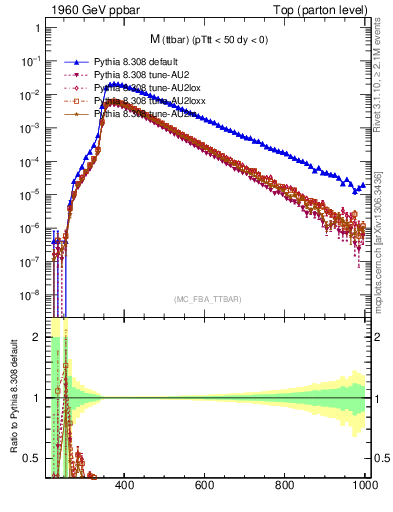 Plot of mttbar in 1960 GeV ppbar collisions