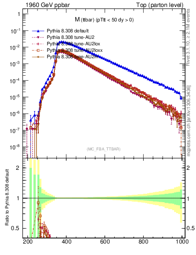 Plot of mttbar in 1960 GeV ppbar collisions