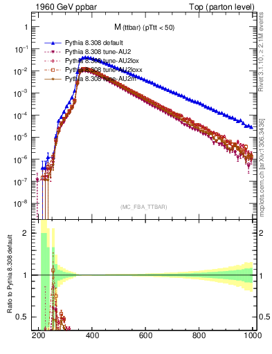Plot of mttbar in 1960 GeV ppbar collisions