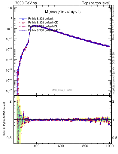 Plot of mttbar in 7000 GeV pp collisions