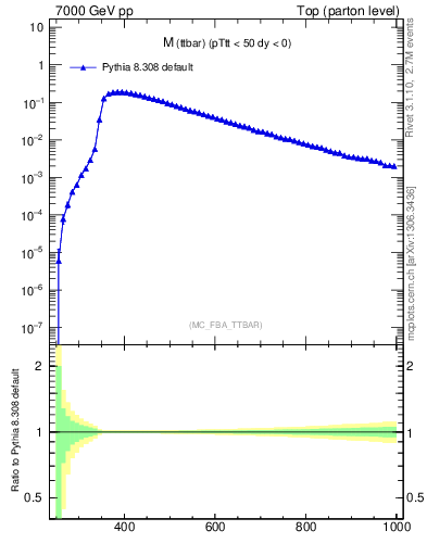 Plot of mttbar in 7000 GeV pp collisions