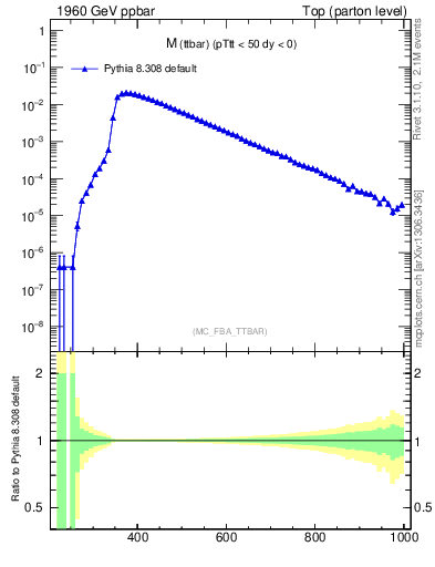 Plot of mttbar in 1960 GeV ppbar collisions