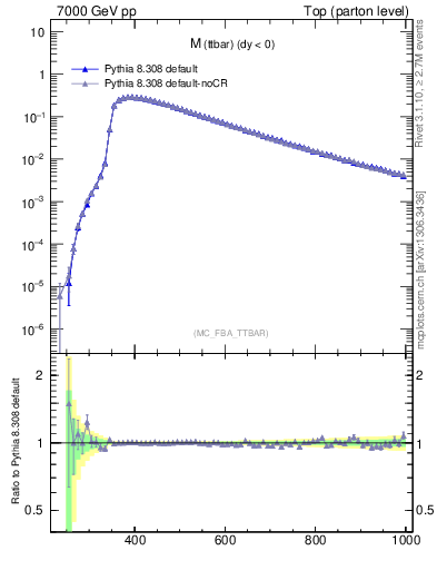 Plot of mttbar in 7000 GeV pp collisions