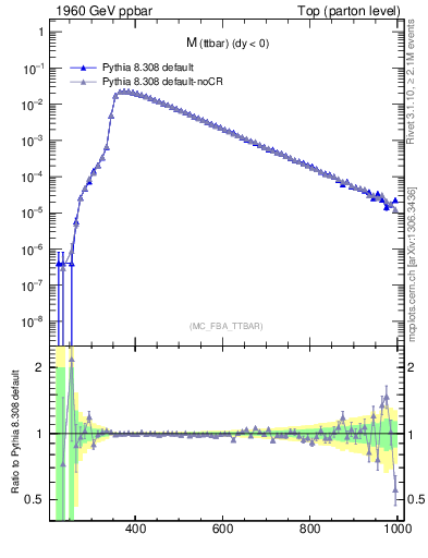 Plot of mttbar in 1960 GeV ppbar collisions