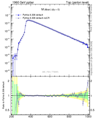 Plot of mttbar in 1960 GeV ppbar collisions