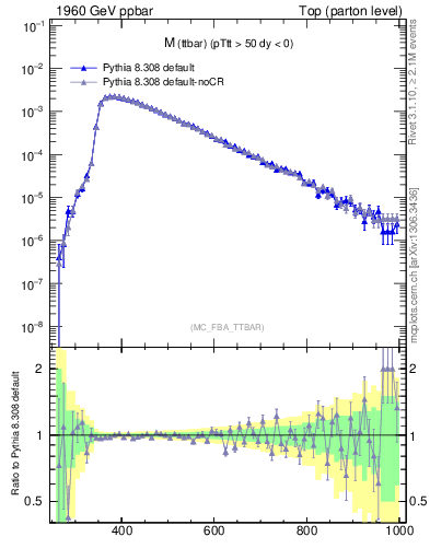 Plot of mttbar in 1960 GeV ppbar collisions