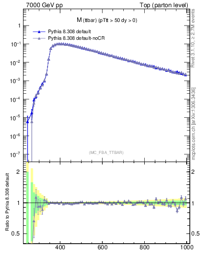 Plot of mttbar in 7000 GeV pp collisions