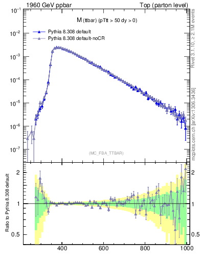 Plot of mttbar in 1960 GeV ppbar collisions