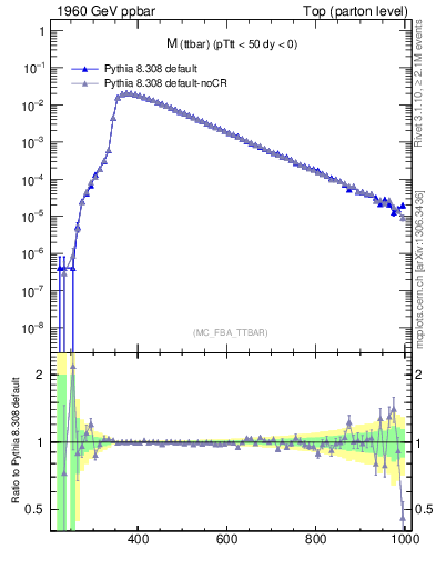 Plot of mttbar in 1960 GeV ppbar collisions
