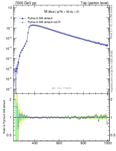 Plot of mttbar in 7000 GeV pp collisions