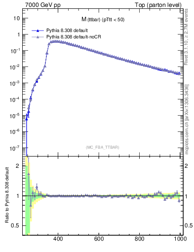 Plot of mttbar in 7000 GeV pp collisions
