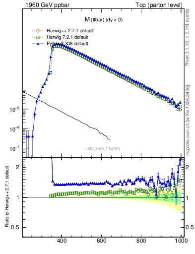 Plot of mttbar in 1960 GeV ppbar collisions