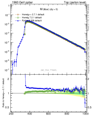 Plot of mttbar in 1960 GeV ppbar collisions