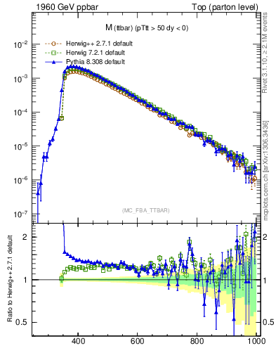 Plot of mttbar in 1960 GeV ppbar collisions