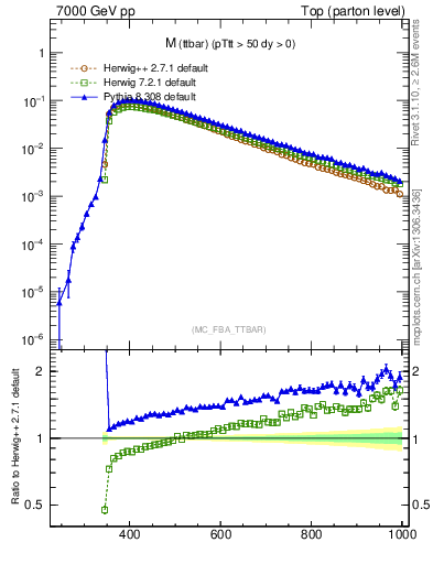 Plot of mttbar in 7000 GeV pp collisions