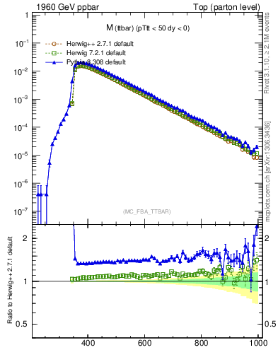 Plot of mttbar in 1960 GeV ppbar collisions