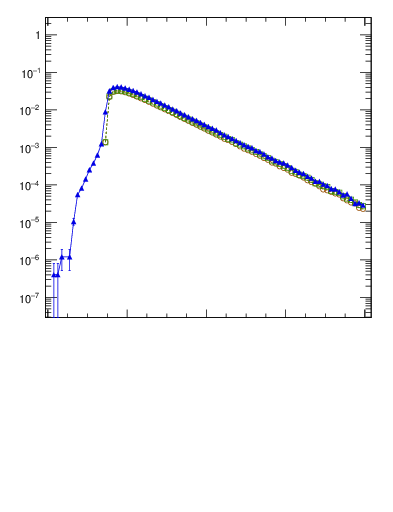 Plot of mttbar in 1960 GeV ppbar collisions
