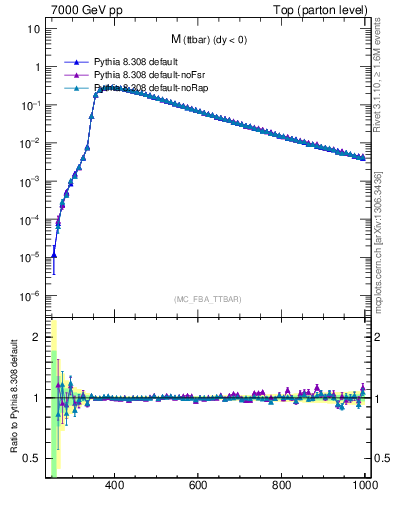 Plot of mttbar in 7000 GeV pp collisions