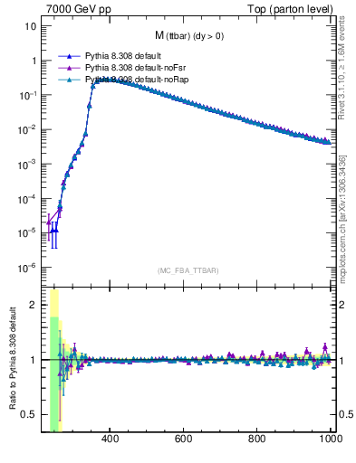 Plot of mttbar in 7000 GeV pp collisions