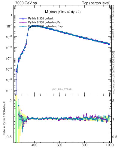 Plot of mttbar in 7000 GeV pp collisions
