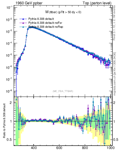 Plot of mttbar in 1960 GeV ppbar collisions