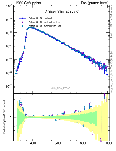 Plot of mttbar in 1960 GeV ppbar collisions
