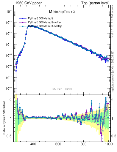 Plot of mttbar in 1960 GeV ppbar collisions
