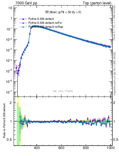 Plot of mttbar in 7000 GeV pp collisions