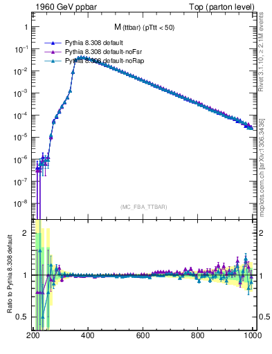 Plot of mttbar in 1960 GeV ppbar collisions