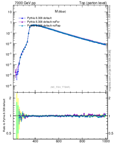 Plot of mttbar in 7000 GeV pp collisions