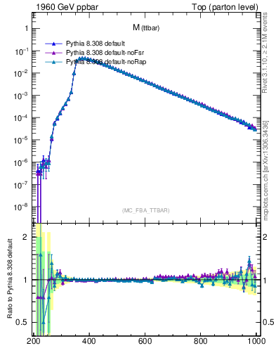 Plot of mttbar in 1960 GeV ppbar collisions