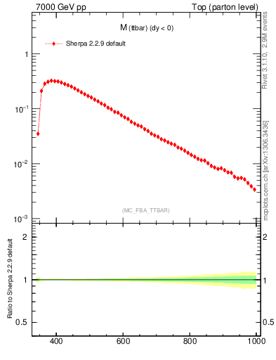 Plot of mttbar in 7000 GeV pp collisions