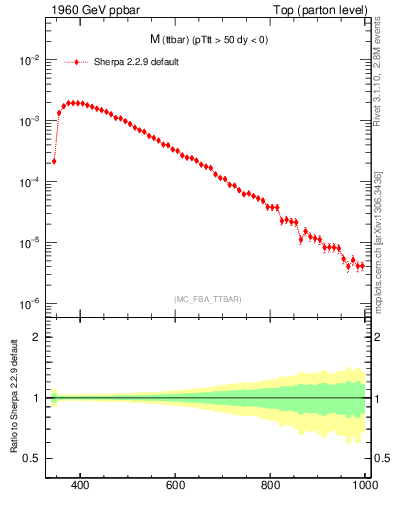 Plot of mttbar in 1960 GeV ppbar collisions