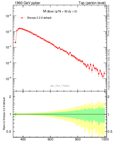 Plot of mttbar in 1960 GeV ppbar collisions