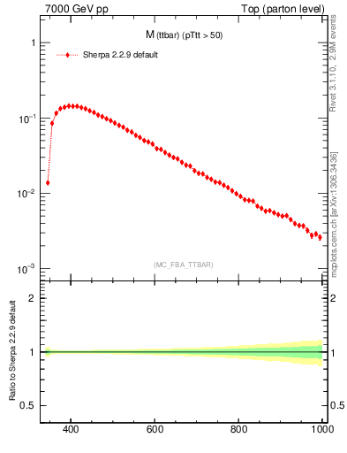 Plot of mttbar in 7000 GeV pp collisions