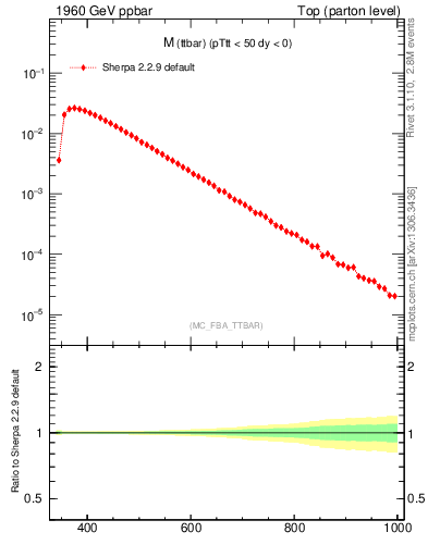 Plot of mttbar in 1960 GeV ppbar collisions