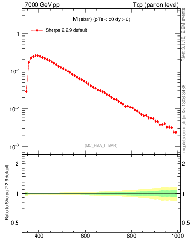 Plot of mttbar in 7000 GeV pp collisions