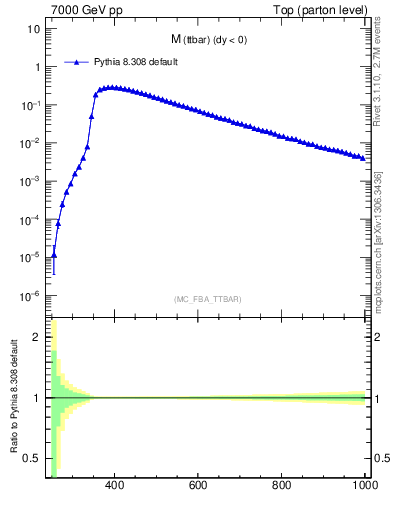 Plot of mttbar in 7000 GeV pp collisions
